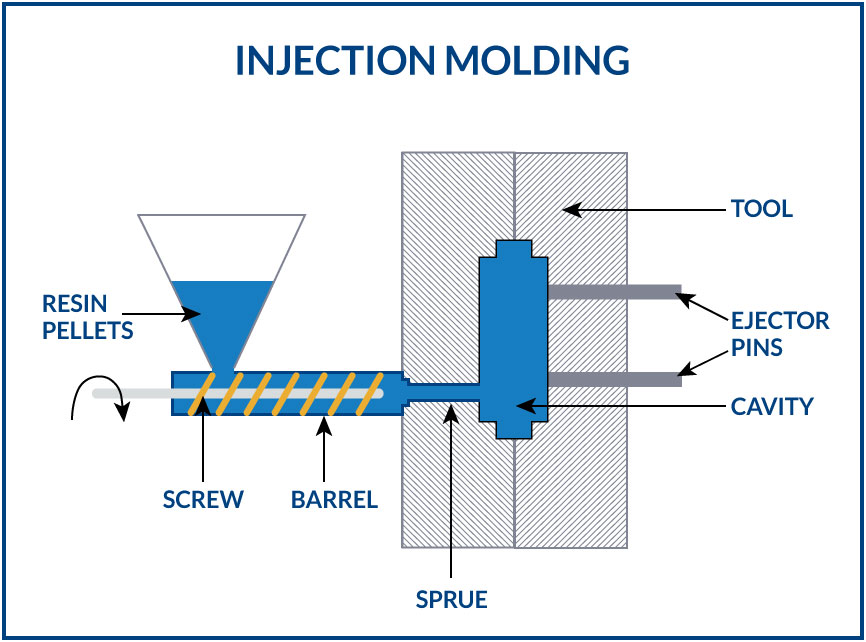 Explain Injection Moulding Process Design Talk   Kaysun Injection Molding Diagram 